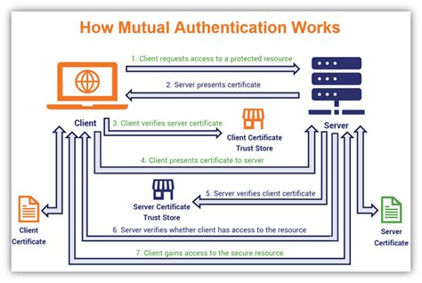 remote network authentication certificate